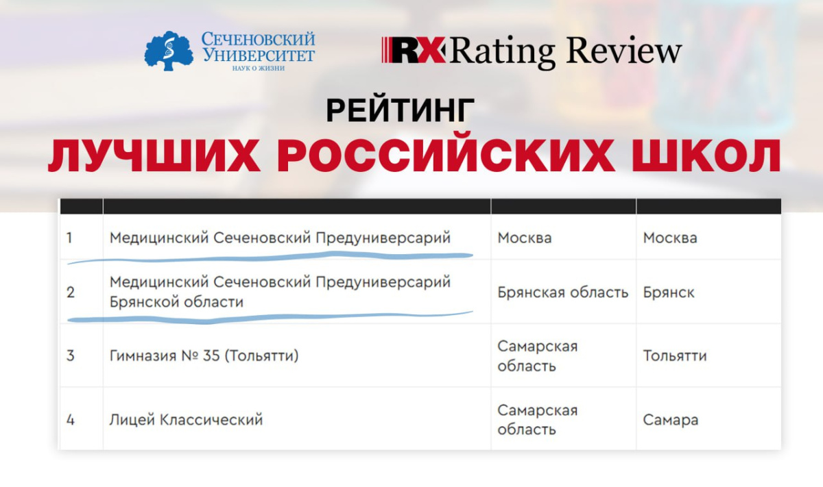  Сеченовский Предуниверсарий вновь возглавил рейтинг лучших школ РФ по конкурентоспособности выпускников в медицине 