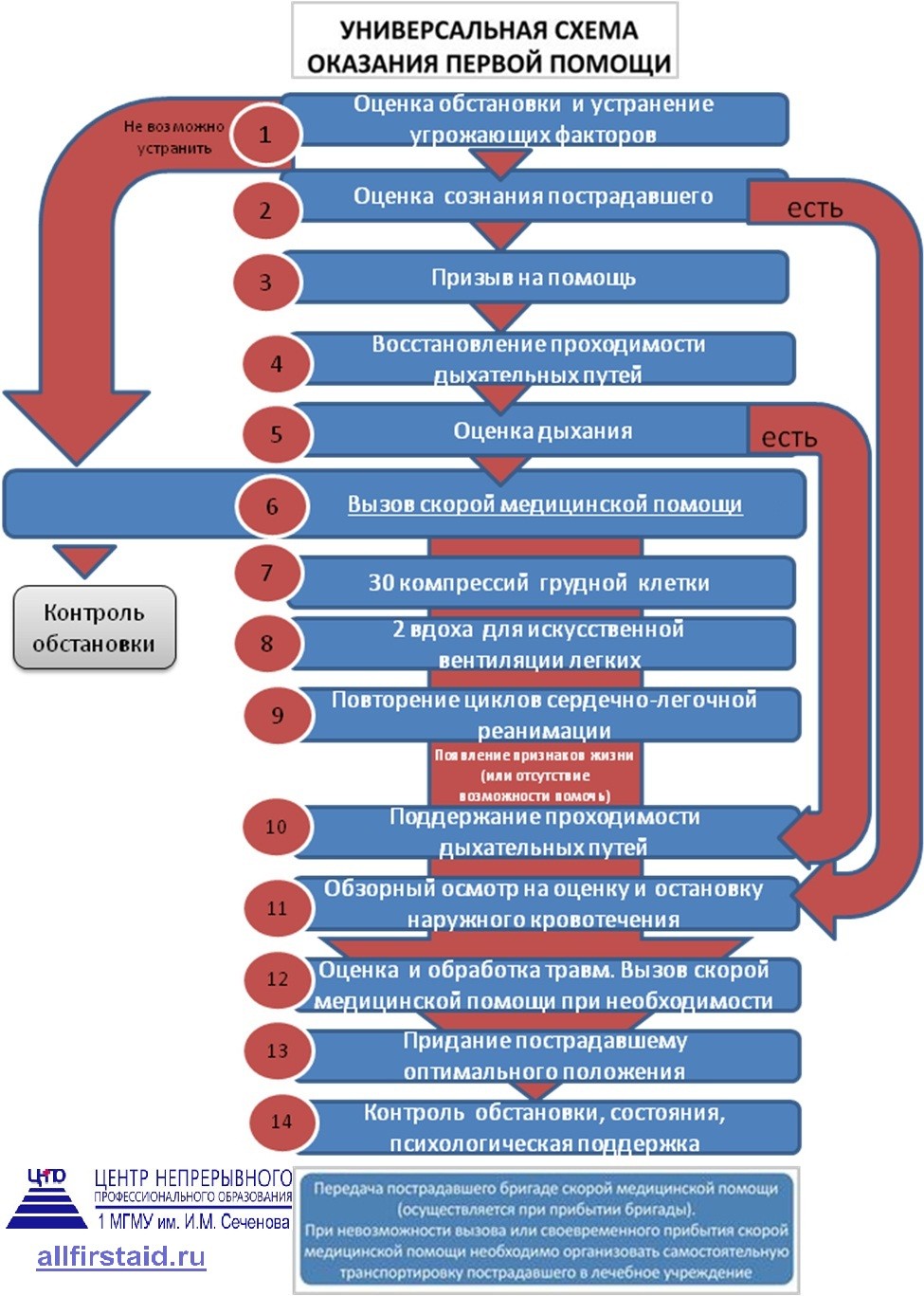 Алгоритмы скорой помощи 2023. Универсальный алгоритм оказания первой помощи. Алгоритм оказания 1 мед помощи. Алгоритм оказания первой медицинской помощи схема. Универсальный алгоритм 1 помощи.