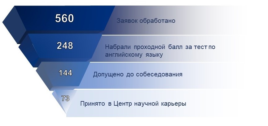 Больше семи человек на место составил конкурс на обучение                                                 в Центре научной карьеры Сеченовского Университета