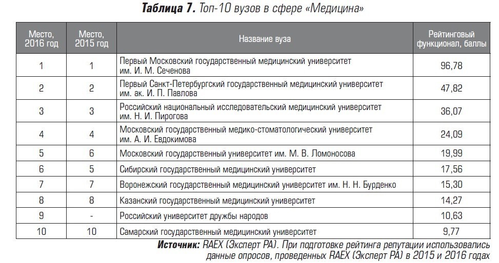 Медицинская академия список