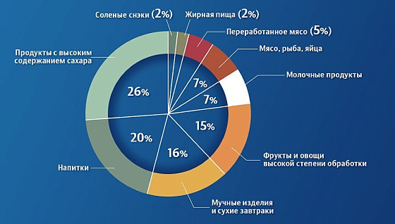 Ученые выяснили, какие продукты вызывают рак