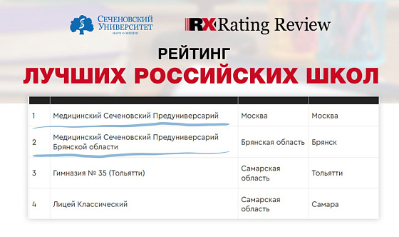  Сеченовский Предуниверсарий вновь возглавил рейтинг лучших школ РФ по конкурентоспособности выпускников в медицине 